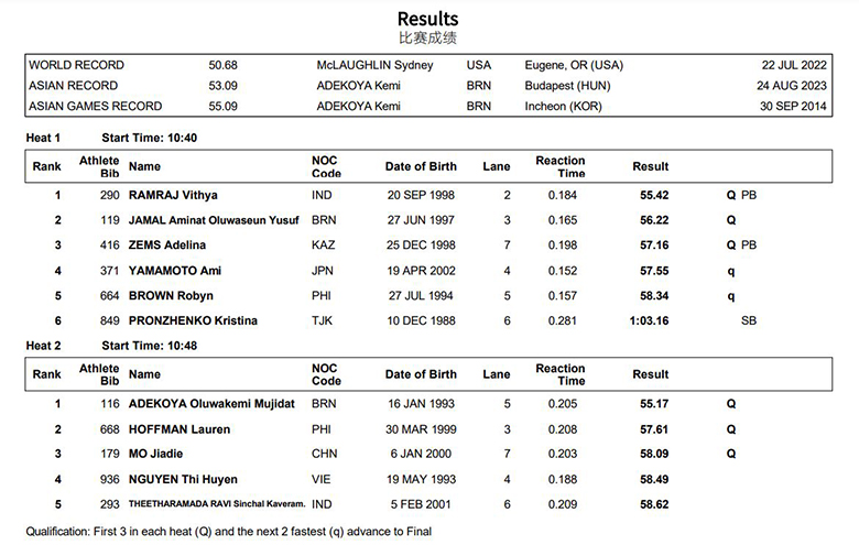 Điền kinh ASIAD 19: Nguyễn Thị Huyền đứng thứ 9 vòng loại 400m rào nữ, không có vé chung kết - Ảnh 1