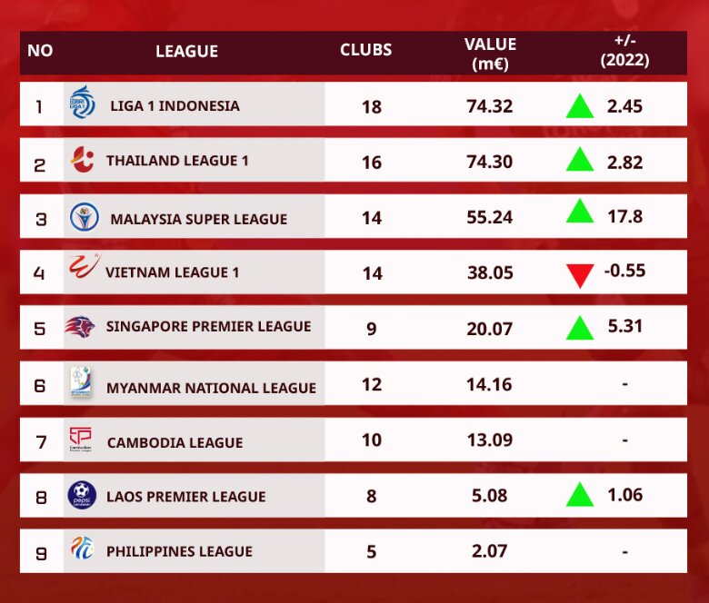 Giá trị V.League giảm mạnh so với các giải hàng đầu Đông Nam Á  - Ảnh 2