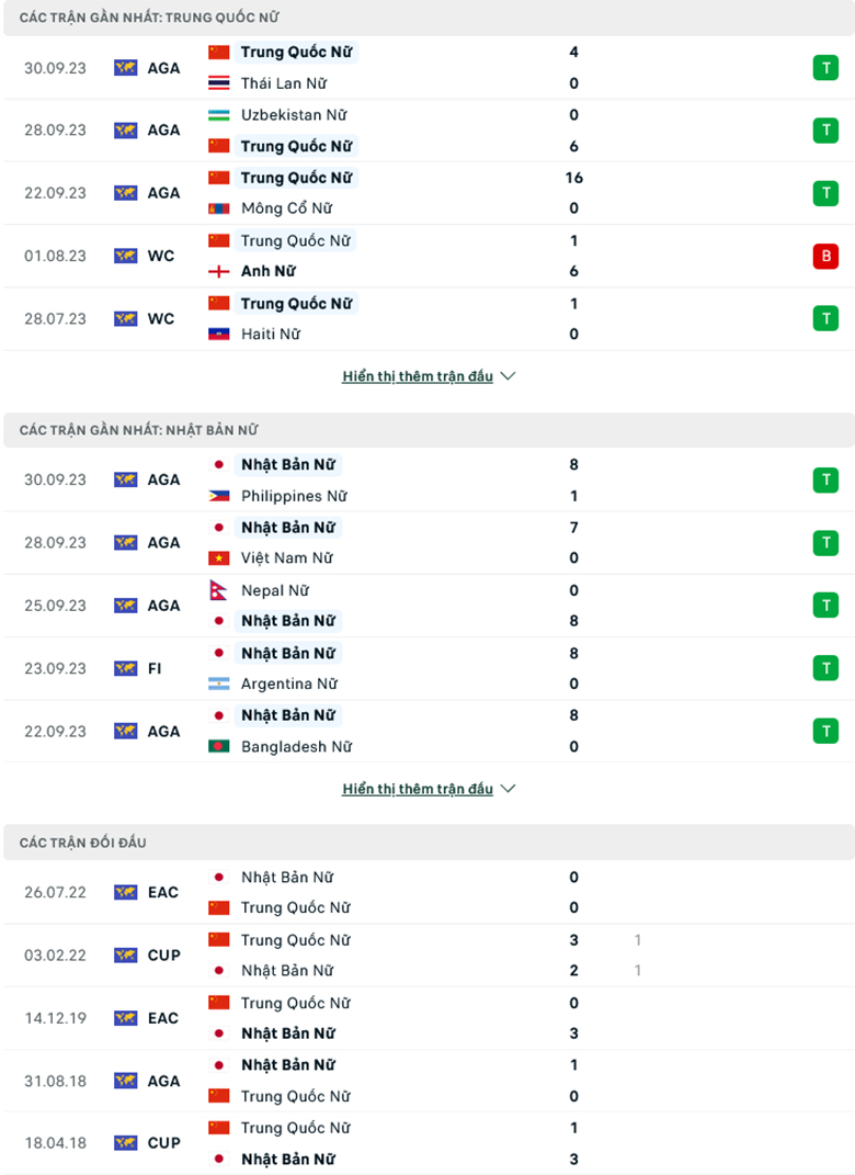 Nhận định, soi kèo Nữ Trung Quốc vs Nữ Nhật Bản, 19h00 ngày 3/10: Không có kịch hay - Ảnh 1