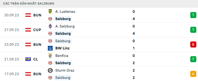 Nhận định, soi kèo Salzburg vs Real Sociedad, 23h00 ngày 3/10: Điểm tựa sân nhà - Ảnh 2