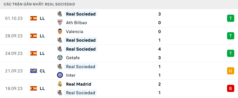 Nhận định, soi kèo Salzburg vs Real Sociedad, 23h00 ngày 3/10: Điểm tựa sân nhà - Ảnh 3