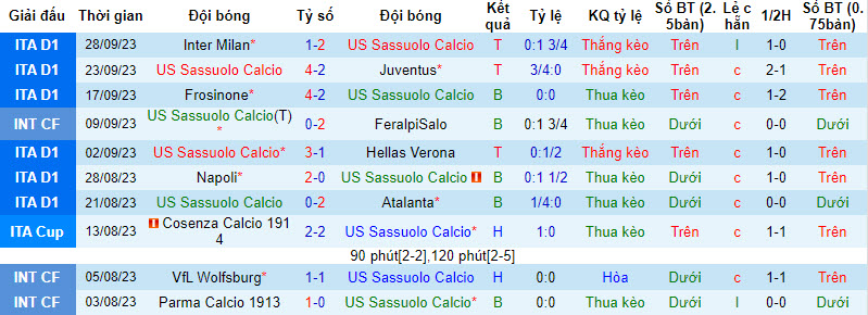 Nhận định, soi kèo Sassuolo vs Monza, 23h30 ngày 2/10: Tiếp đà thăng hoa - Ảnh 3