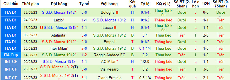 Nhận định, soi kèo Sassuolo vs Monza, 23h30 ngày 2/10: Tiếp đà thăng hoa - Ảnh 4