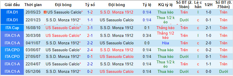 Nhận định, soi kèo Sassuolo vs Monza, 23h30 ngày 2/10: Tiếp đà thăng hoa - Ảnh 5