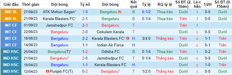 Nhận định, soi kèo Bengaluru vs East Bengal, 21h30 ngày 5/10: Rủi ro cửa trên - Ảnh 2