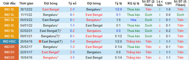 Nhận định, soi kèo Bengaluru vs East Bengal, 21h30 ngày 5/10: Rủi ro cửa trên - Ảnh 4