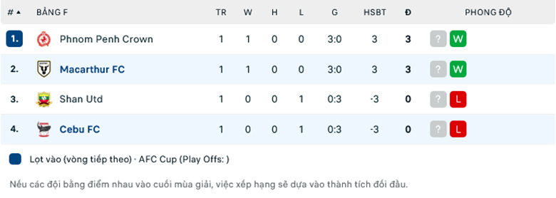 Nhận định, soi kèo Macarthur FC vs Dynamic Herb Cebu, 15h00 ngày 5/10: Không thắng thì thôi - Ảnh 1