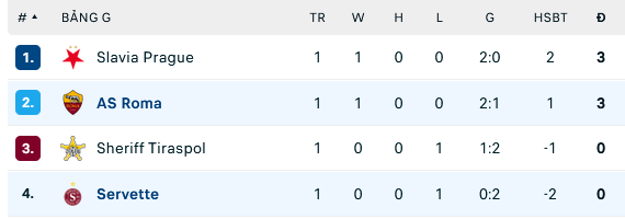 Nhận định, soi kèo Roma vs Servette, 02h00 ngày 6/10: Bầy sói thị uy - Ảnh 3