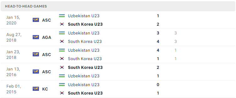 Nhận định, soi kèo U23 Hàn Quốc vs U23 Uzbekistan, 19h00 ngày 5/10: Chênh lệch trình độ - Ảnh 2