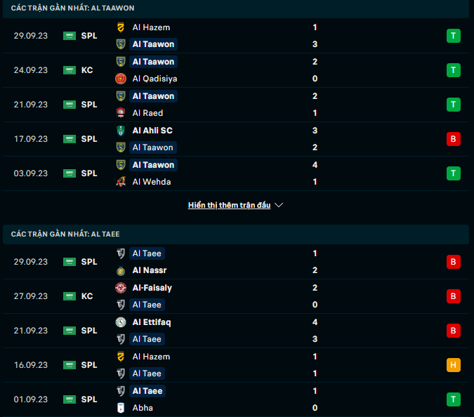 Nhận định, soi kèo Al Taawon vs Al-Tai, 22h00 ngày 5/10: Đi dễ khó về - Ảnh 2
