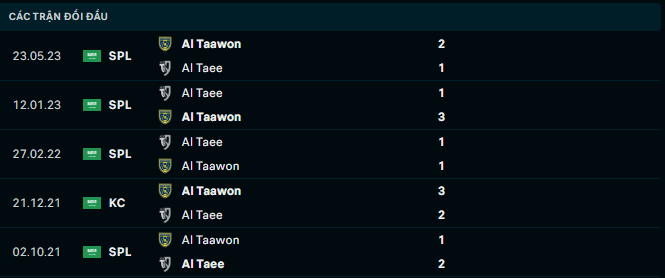Nhận định, soi kèo Al Taawon vs Al-Tai, 22h00 ngày 5/10: Đi dễ khó về - Ảnh 3