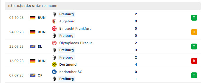 Nhận định, soi kèo Freiburg vs West Ham, 23h45 ngày 5/10: Điểm tựa sân nhà - Ảnh 2