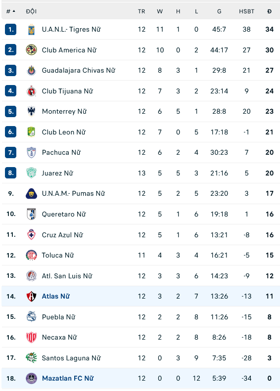 Nhận định, soi kèo Nữ Atlas vs Nữ Mazatlan, 08h00 ngày 7/10: Con mồi của chủ nhà - Ảnh 3