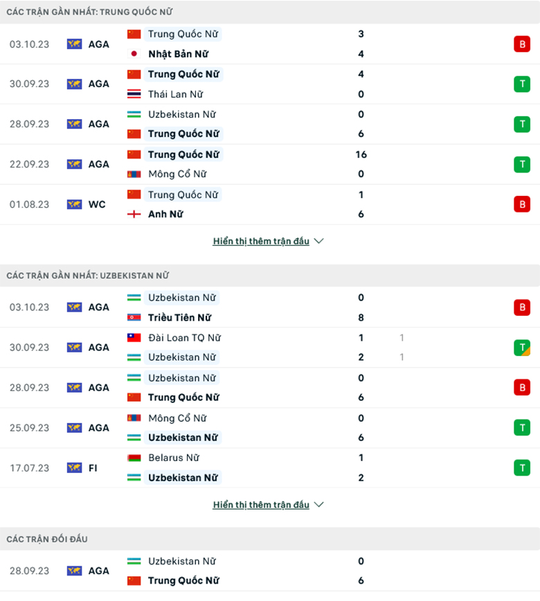 Nhận định, soi kèo Nữ Trung Quốc vs Nữ Uzbekistan, 14h00 ngày 6/10: Trút giận thành công - Ảnh 1