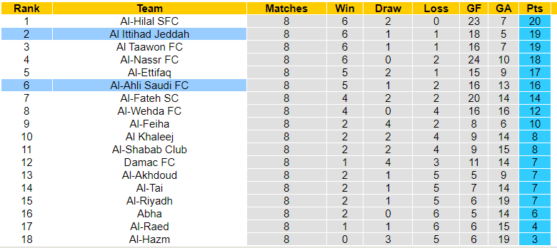 Nhận định, soi kèo Al Ittihad Jeddah vs Al Ahli Jeddah, 01h00 ngày 07/10: Khó tin cửa trên - Ảnh 3