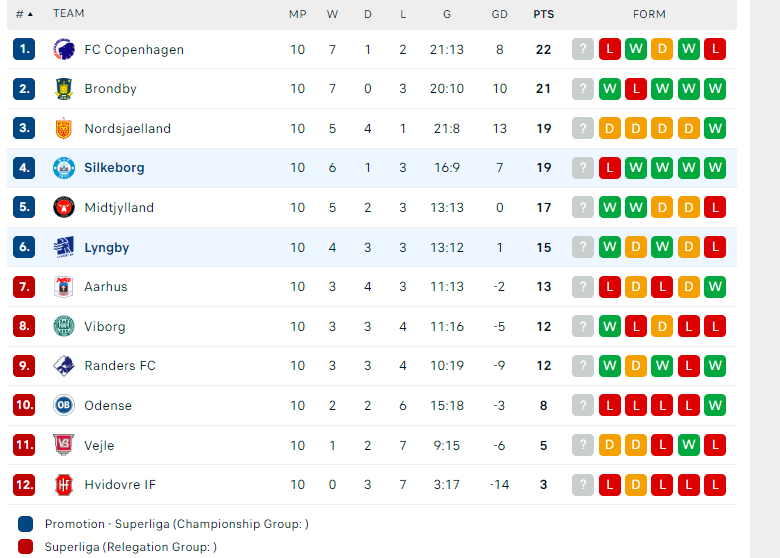 Nhận định, soi kèo Silkeborg vs Lyngby, 00h00 ngày 07/10: Trở lại mạch thắng - Ảnh 3