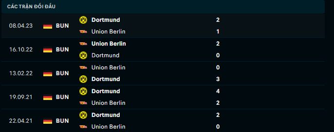 Nhận định, soi kèo Dortmund vs Union Berlin, 20h30 ngày 7/10: Cờ đến tay - Ảnh 3