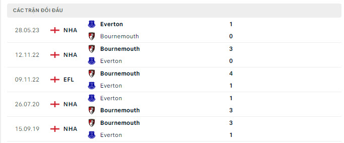 Nhận định, soi kèo Everton vs Bournemouth, 21h00 ngày 7/10: Kẻ khốn gặp người khó - Ảnh 5