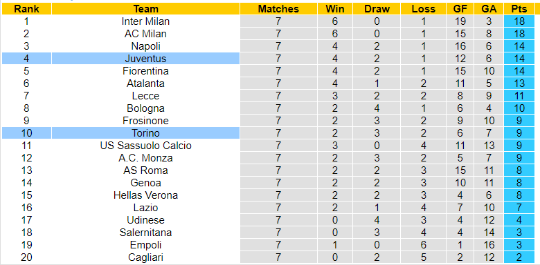 Nhận định, soi kèo Juventus vs Torino, 23h00 ngày 07/10: Khó cho lão bà - Ảnh 3