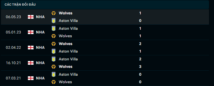 Nhận định, soi kèo Wolves vs Aston Villa, 20h00 ngày 8/10: Chờ tài Emery - Ảnh 3