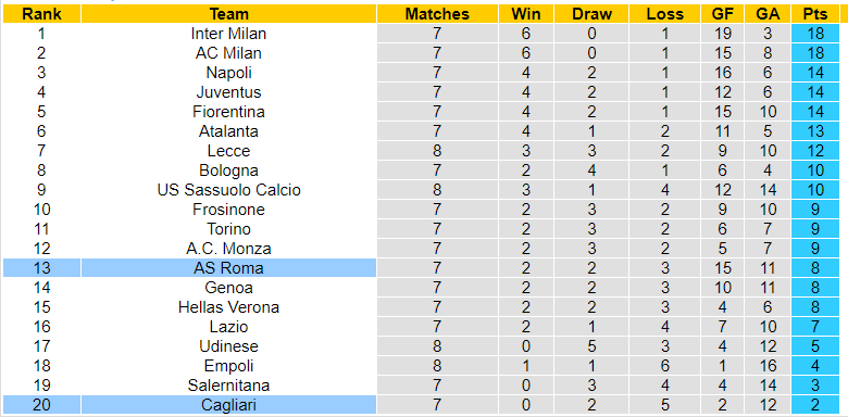 Nhận định, soi kèo Cagliari vs AS Roma, 23h00 ngày 08/10: Chủ quá yếu - Ảnh 3