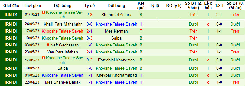 Nhận định, soi kèo Fajr Sepasi vs Khooshe Talaee Saveh, 20h30 ngày 9/10: Khó cho chiếu dưới - Ảnh 2