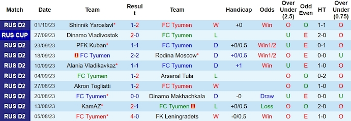 Nhận định, soi kèo FC Tyumen vs Torpedo Moscow, 20h30 ngày 9/10: Điểm tựa tinh thần - Ảnh 3