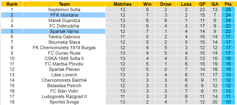 Nhận định, soi kèo Montana vs Spartak Varna, 21h30 ngày 09/10: Khó cho chủ - Ảnh 3