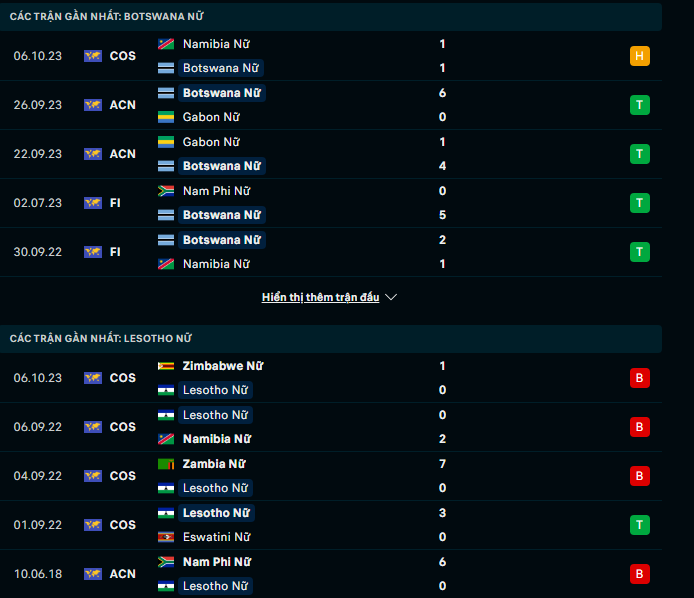 Nhận định, soi kèo Nữ Botswana vs Nữ Lesotho, 17h00 ngày 9/10: Khoảng vênh trình độ - Ảnh 2
