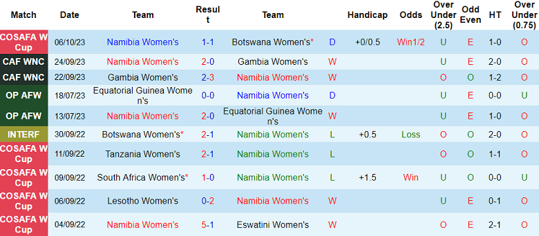 Nhận định, soi kèo Nữ Namibia vs Nữ Zimbabwe, 20h30 ngày 9/10: Khác biệt ở hàng công - Ảnh 2