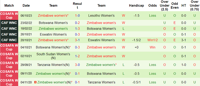 Nhận định, soi kèo Nữ Namibia vs Nữ Zimbabwe, 20h30 ngày 9/10: Khác biệt ở hàng công - Ảnh 3