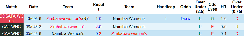 Nhận định, soi kèo Nữ Namibia vs Nữ Zimbabwe, 20h30 ngày 9/10: Khác biệt ở hàng công - Ảnh 4