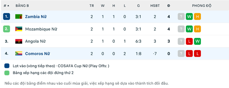 Nhận định, soi kèo Nữ Zambia vs Nữ Comoros, 17h00 ngày 10/10: Quyền tự quyết - Ảnh 1