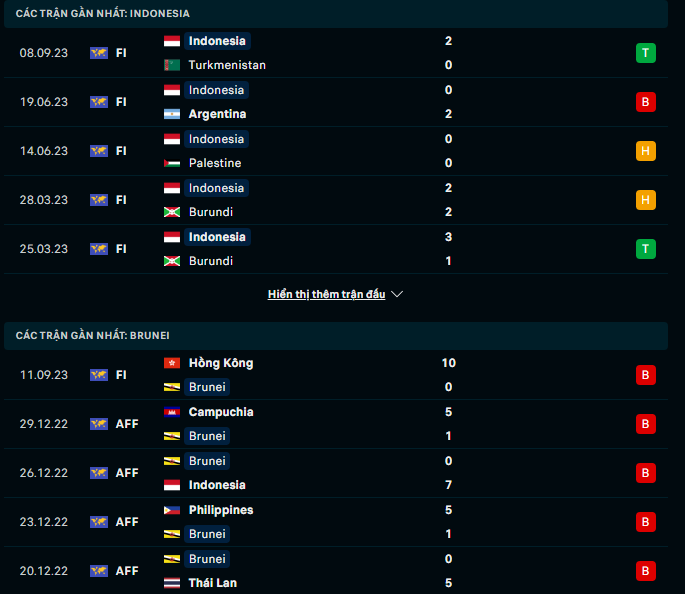 Nhận định, soi kèo Indonesia vs Brunei, 19h00 ngày 12/10: Đầu xuôi, đuôi lọt - Ảnh 3