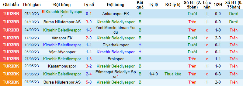Nhận định, soi kèo Kirsehir Belediyespor vs Sirnak Idmanyurdu, 18h00 ngày 10/10: Rủi ro cửa trên - Ảnh 2