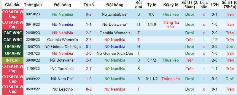 Nhận định, soi kèo Nữ Namibia vs Nữ Lesotho, 20h30 ngày 11/10: Hết đường lùi - Ảnh 1