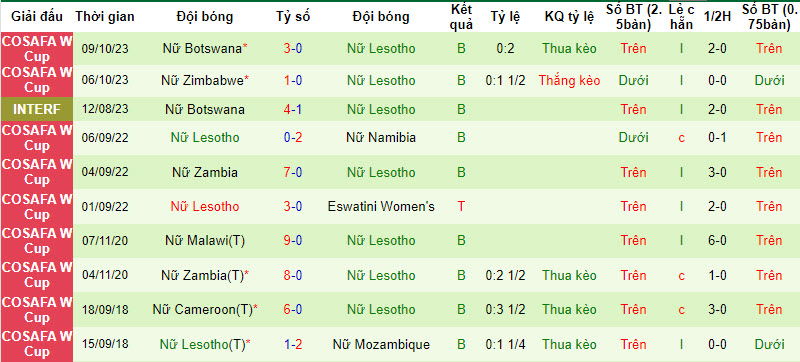 Nhận định, soi kèo Nữ Namibia vs Nữ Lesotho, 20h30 ngày 11/10: Hết đường lùi - Ảnh 2