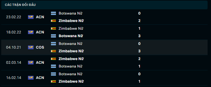Nhận định, soi kèo Nữ Zimbabwe vs Nữ Botswana, 20h30 ngày 11/10: Vì tấm vé đi tiếp - Ảnh 3