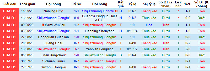 Nhận định, soi kèo Shijiazhuang Gongfu vs Jiangxi LuShan, 18h30 ngày 10/10: Khó vượt ải - Ảnh 2