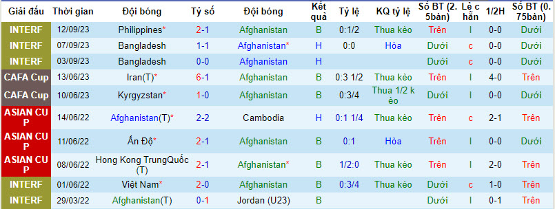 Nhận định, soi kèo Afghanistan vs Mông Cổ, 21h00 ngày 12/10: Cửa dưới an toàn - Ảnh 1