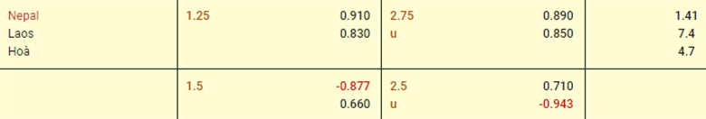 Nhận định, soi kèo Nepal vs Lào, 18h45 ngày 12/10: Sân nhà vẫn hơn - Ảnh 2