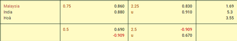 Nhận định, soi kèo Malaysia vs Ấn Độ, 20h00 ngày 13/10: Hổ vàng gầm vang - Ảnh 2