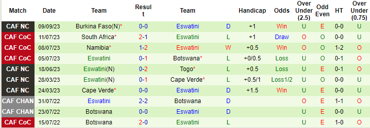 Nhận định, soi kèo Nam Phi vs Eswatini, 23h00 ngày 13/10: Đi dễ khó về - Ảnh 3