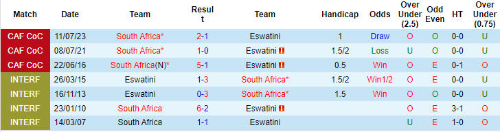 Nhận định, soi kèo Nam Phi vs Eswatini, 23h00 ngày 13/10: Đi dễ khó về - Ảnh 4