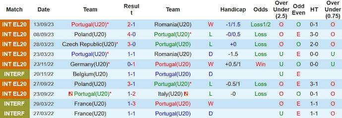 Nhận định, soi kèo U20 Bồ Đào Nha vs U20 Đức, 21h00 ngày 13/10: Điểm tựa tinh thần - Ảnh 1
