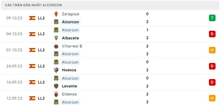 Nhận định, soi kèo Andorra vs Alcorcon, 21h15 ngày 15/10: Điểm tựa tinh thần - Ảnh 3