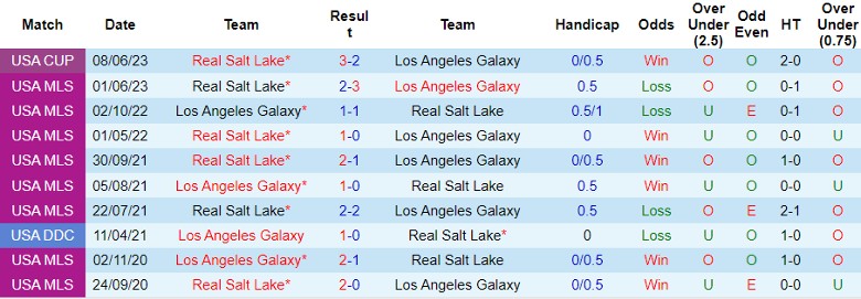 Nhận định, soi kèo Los Angeles Galaxy vs Real Salt Lake, 9h30 ngày 15/10: Điểm tựa sân nhà - Ảnh 4