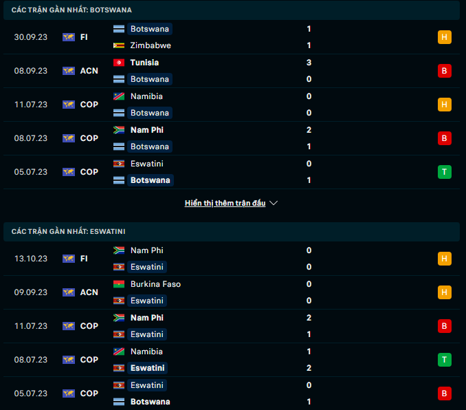 Nhận định, soi kèo Botswana vs Eswatini, 21h00 ngày 16/10: Chớp thời cơ - Ảnh 3