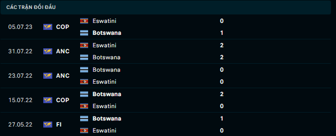 Nhận định, soi kèo Botswana vs Eswatini, 21h00 ngày 16/10: Chớp thời cơ - Ảnh 4