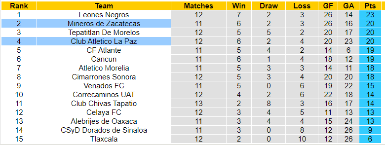 Nhận định, soi kèo La Paz vs Mineros de Zacatecas, 10h05 ngày 16/10: Khó cho chủ - Ảnh 3